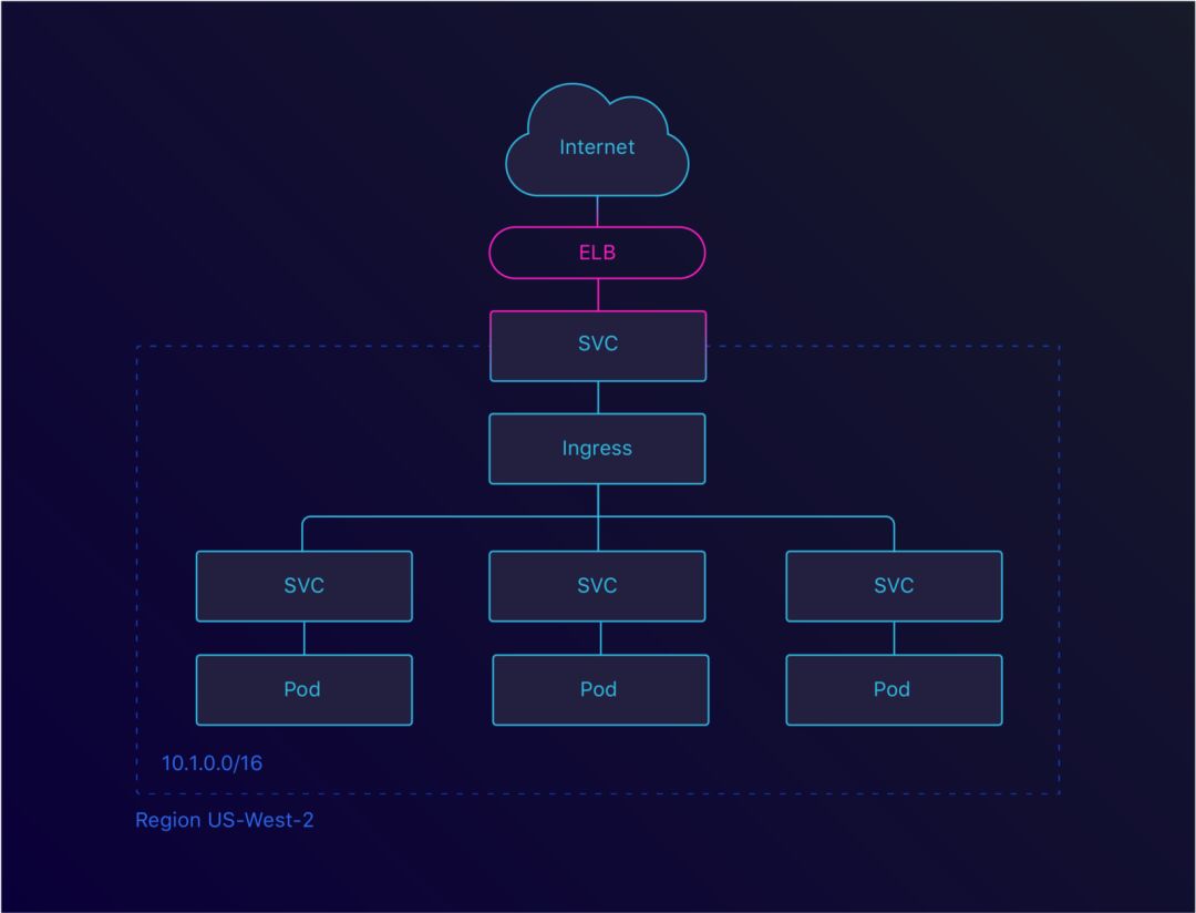 零停机迁移到Kubernetes的过程