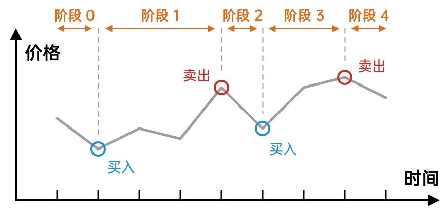 掌握这个方法，LeetCode 上的「股票买卖问题」就能为所欲为