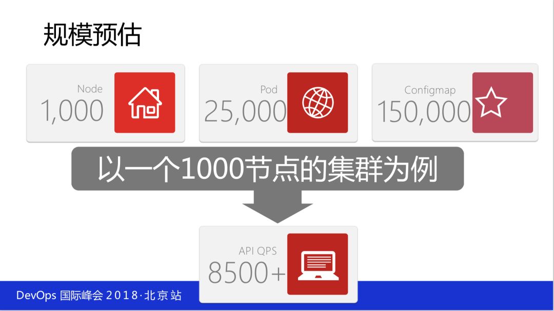 如何落地全球最大 Kubernetes 生产集群