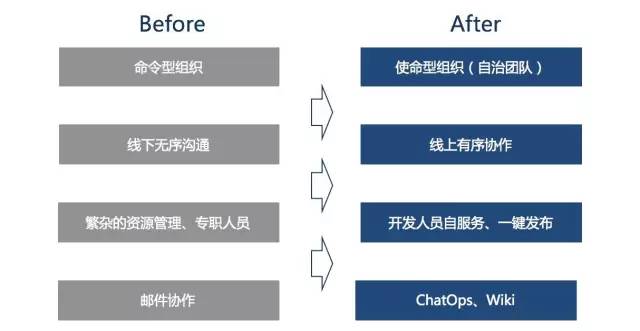 炒了8年的概念，到底该如何理解DevOps这个词？