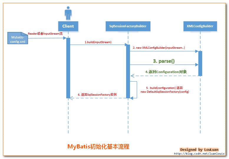 当面试官问我Mybatis初始化原理时，我笑了