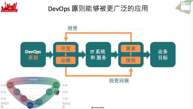 如果你在路上遇见了DevOps，干掉它！