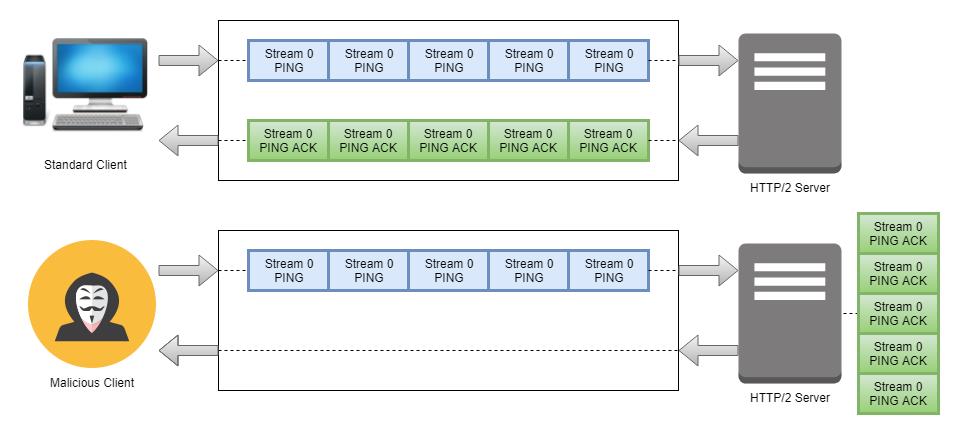 最新 HTTP/2 漏洞曝光，直指 Kubernetes！