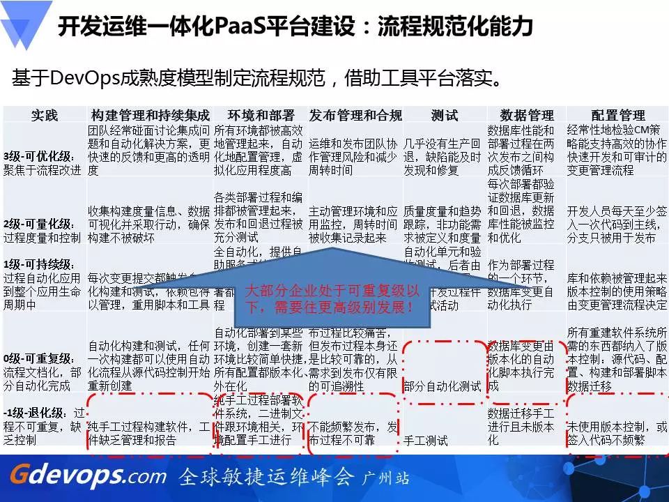 新炬网络DevOps破局之道：开发运维一体化PaaS平台建设