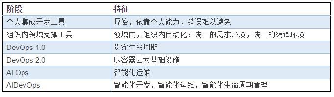 【转载】AIDevOps离我们还有多远？