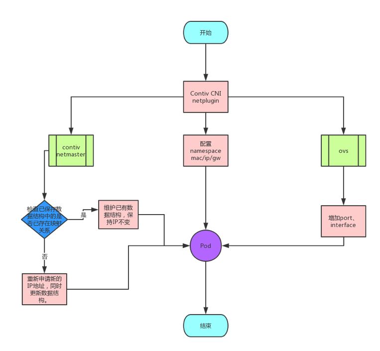 苏宁容器云基于Kubernetes和Contiv的网络架构技术实现