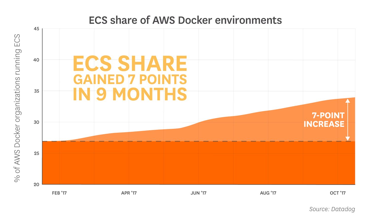 亚马逊ECS和Kubernetes管理百万容器的8个洞察