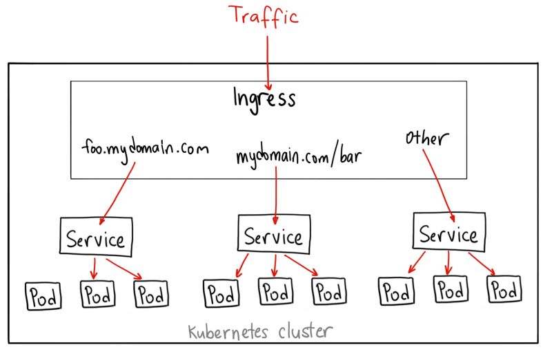 技术漫谈 | Kubernetes 的 NodePort，LoadBalancer 和 Ingress 该如何选择？