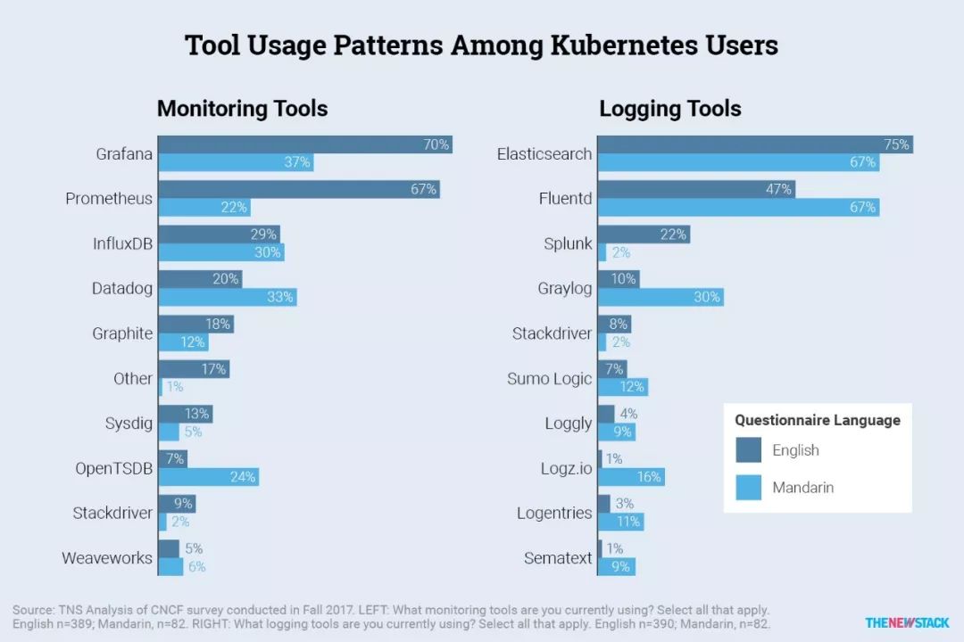 中国Kubernetes和容器人有什么不一样？