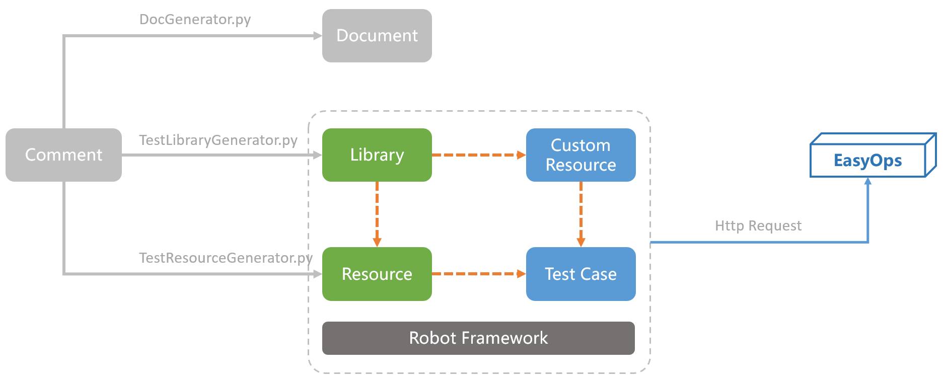 DevOps实践（1）面向服务的全自动化测试体系