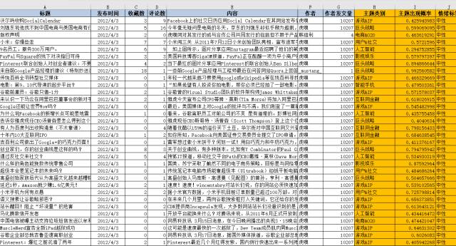 以虎嗅网4W+文章的文本挖掘为例，展现数据分析的一整套流程