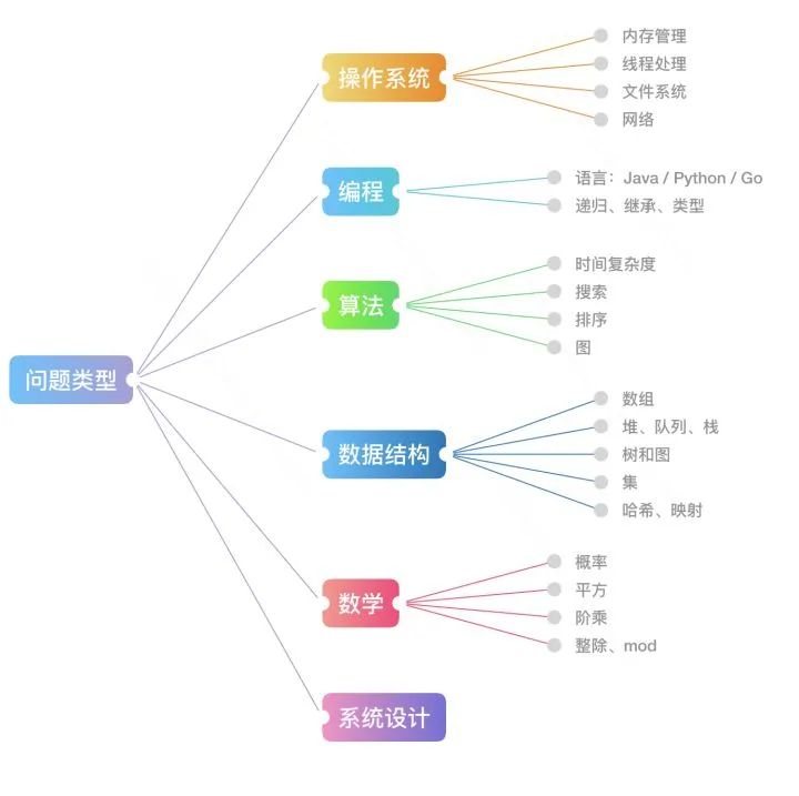 有了这套题解，再也不怕刷 LeetCode 了！