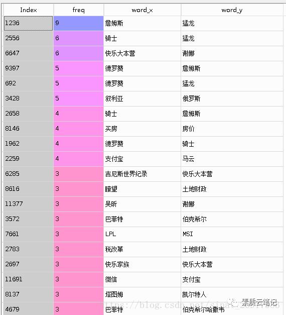 干货练习题︱基于今日头条开源数据的文本挖掘