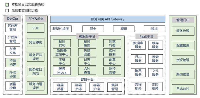 DevOps驱动的人保微服务平台建设之路