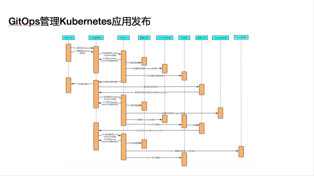 架构师成长系列 | 云原生时代的 DevOps 之道