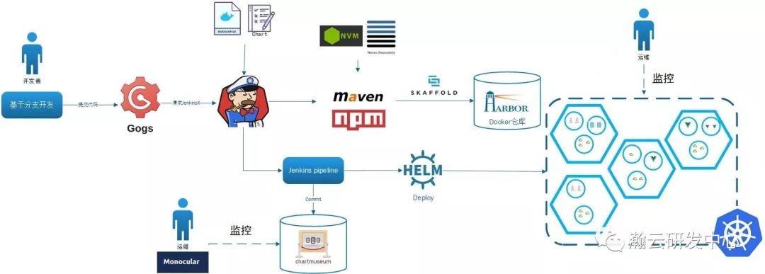 瀚云平台基于Kubernetes实现高效CI/CD流水线