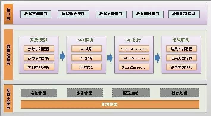 MyBatis完全使用指南