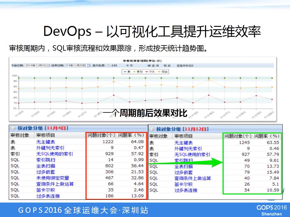 DevOps在Oracle数据库的最佳实践是什么？怎么做？