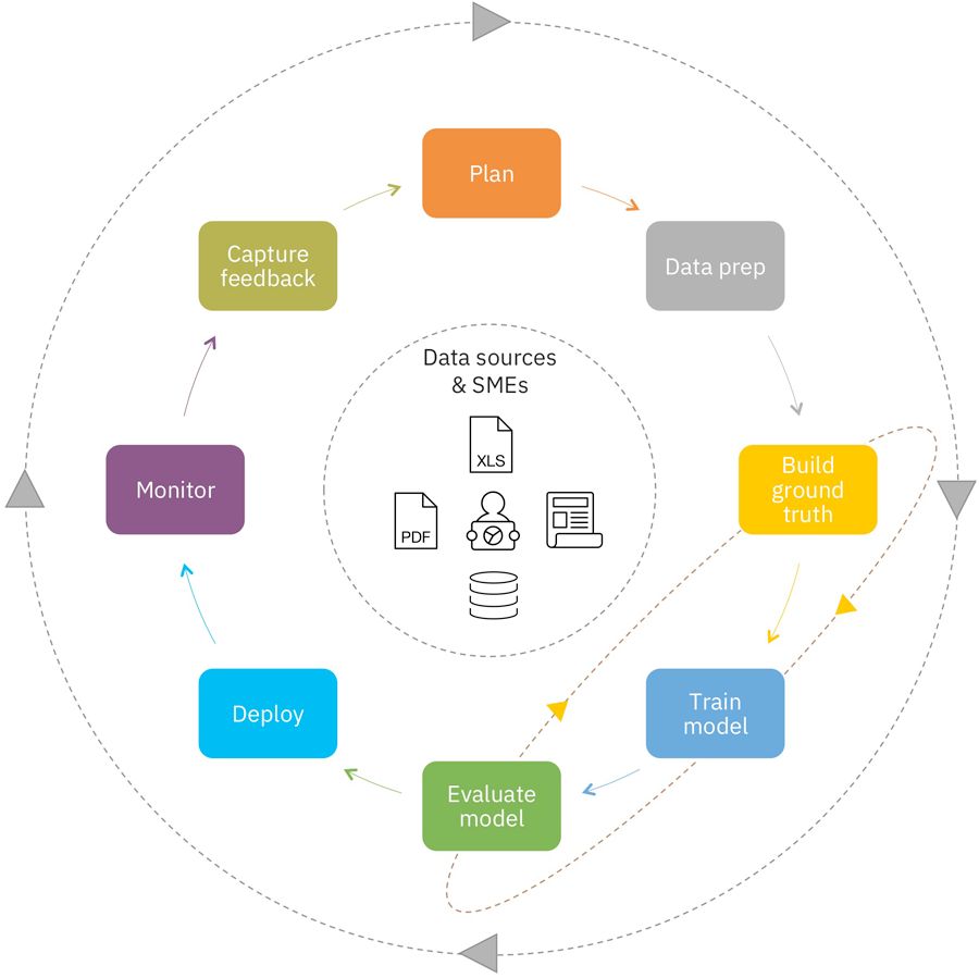 让 DevOps 适合认知和人工智能系统