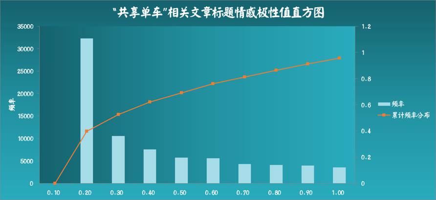 【干货】用大数据文本挖掘来看“共享单车”的行业现状及走势