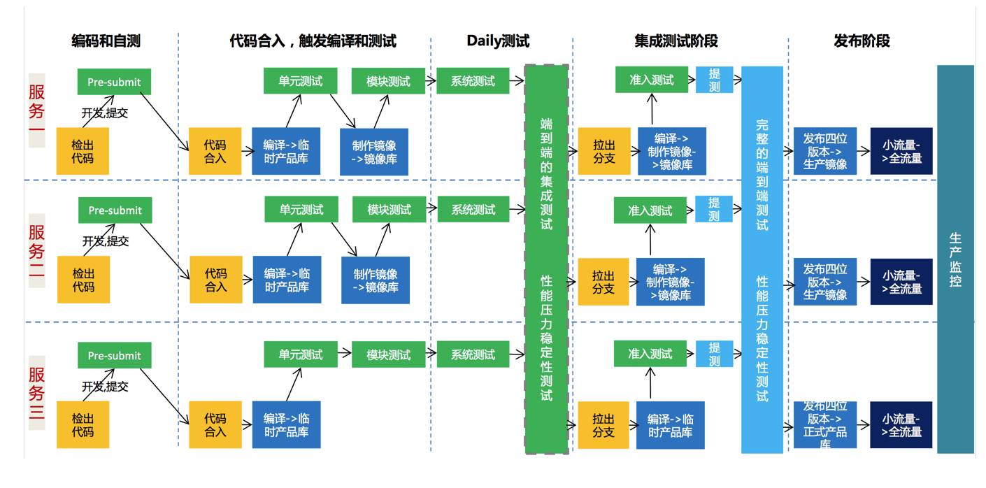 拒绝空谈！如何快速复制BAT级的DevOps工具链？