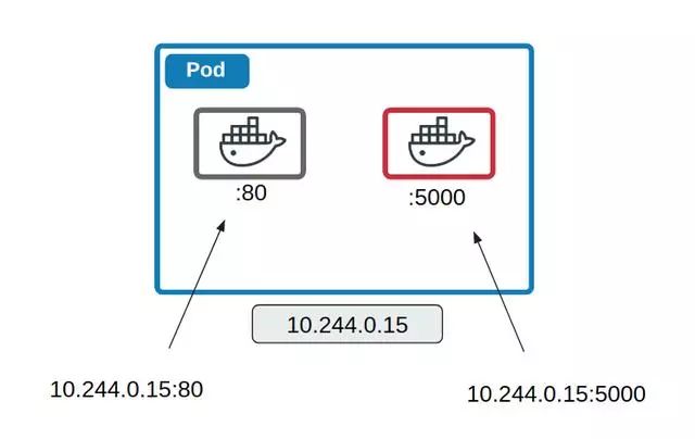 3大模型，搞定Kubernetes网络