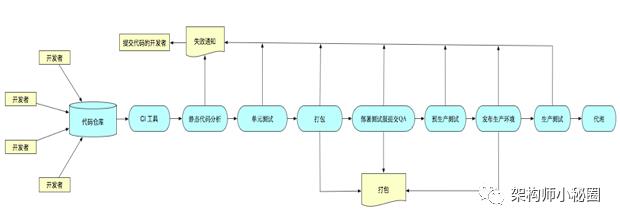 DevOps 在公司项目中的实践落地