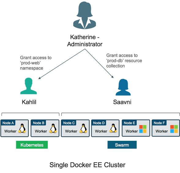 揭秘Docker EE 新版本特性 ， RBAC为Kubernetes 护航（文尾处附测试版下载地址）