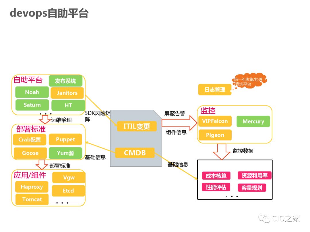 唯品会DevOps落地实践