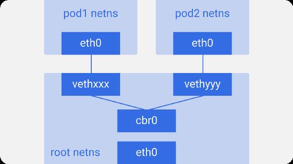 图解Kubernetes网络