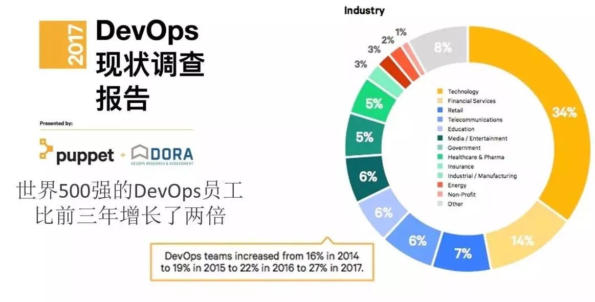 Netflix、Oracle、ING、思科、JFrog都如何做DevOps的？