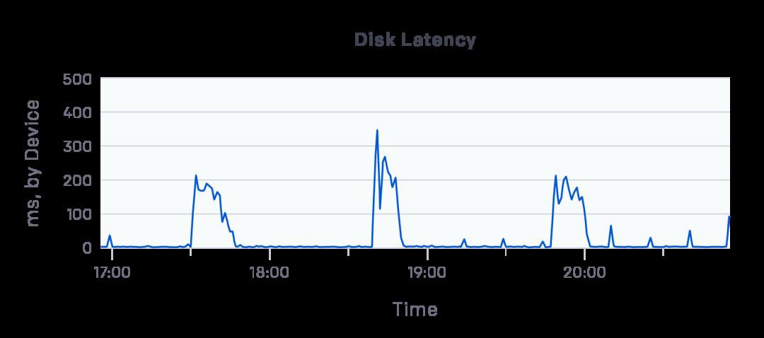 如何用 Kubernetes 管理超过 2500 个节点的集群