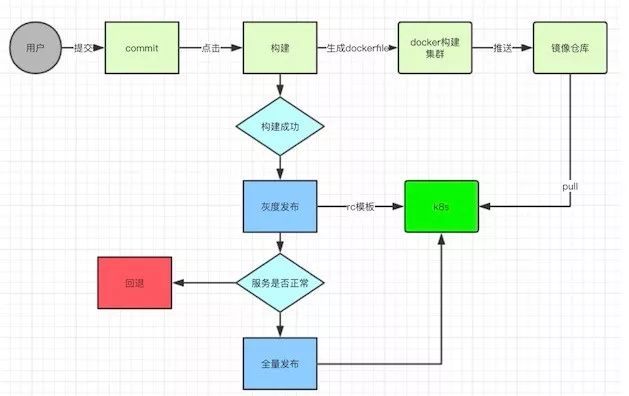 陌陌基于Kubernetes和Docker容器管理平台的架构实践