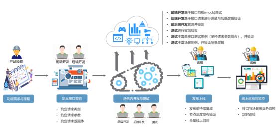 Devops下的接口全生命周期管理与测试