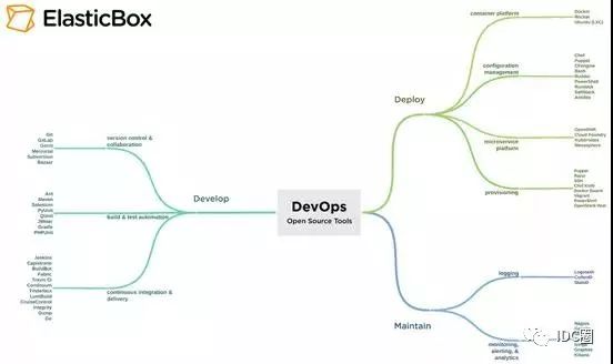 干货收藏！50+ 最棒的 DevOps 开源工具大放送