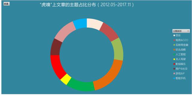 以虎嗅网4W+文章的文本挖掘为例，展现数据分析的一整套流程