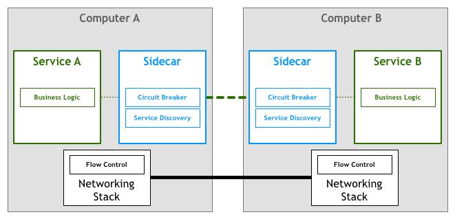 Isito入伙kubernetes生态圈，Google微服务版图里程碑式扩张！