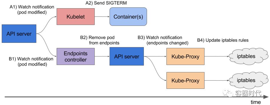 利用Kubernetes优雅地处理HTTP请求