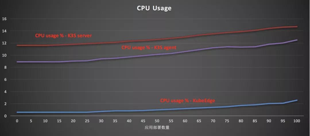 KubeEdge vs K3S：Kubernetes在边缘计算场景的探索