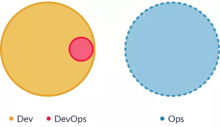 从1到2，DevOps如何变相成为SysAdmin？