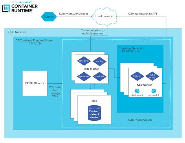 要放大招了Cloud Foundry改名：CFCR，拥抱Kubernetes