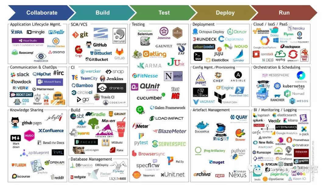 一文收录16张DevOps ”拍照神图”