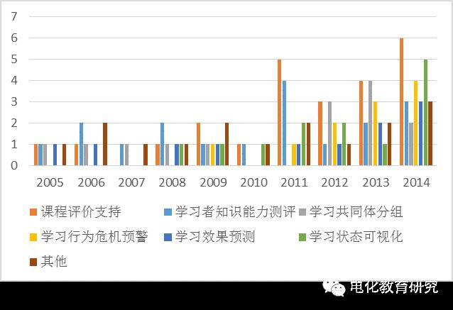 基于文本挖掘的学习分析应用研究