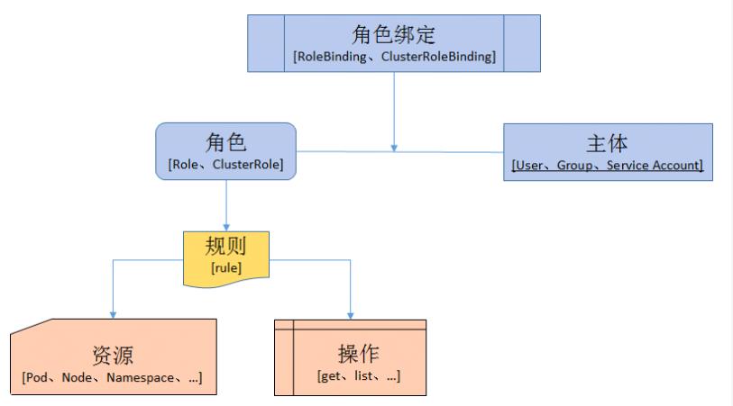 「走进k8s」Kubernetes1.15.1的RBAC（28）