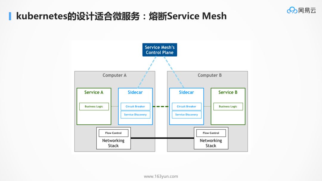 为什么 kubernetes 天然适合微服务