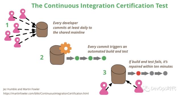 没有高效的部署流水线，何谈DevOps？