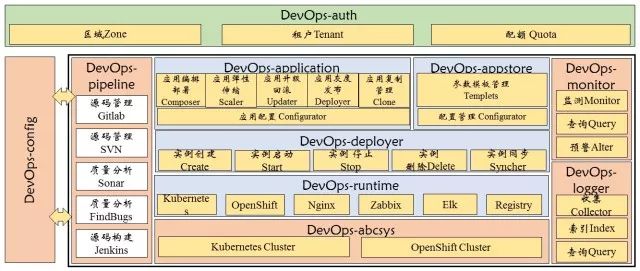 昆仑联通基于DevOps的PaaS平台开发解决方案