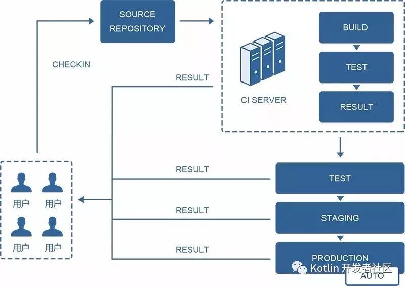 云原生 （Cloud Native） = 微服务 + DevOps + 持续交付 + 容器化 ？