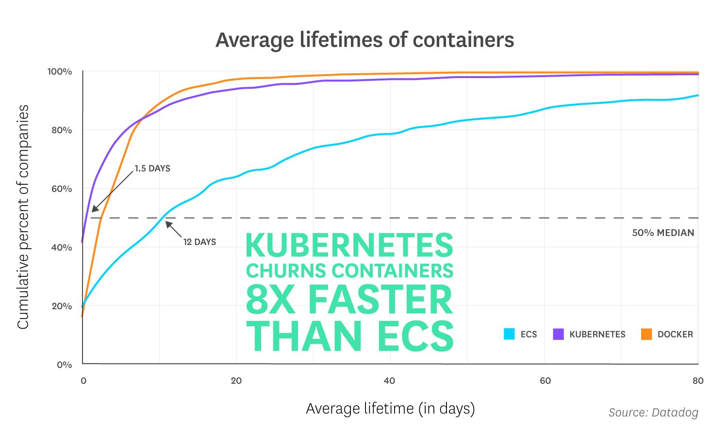 亚马逊ECS和Kubernetes管理百万容器的8个洞察