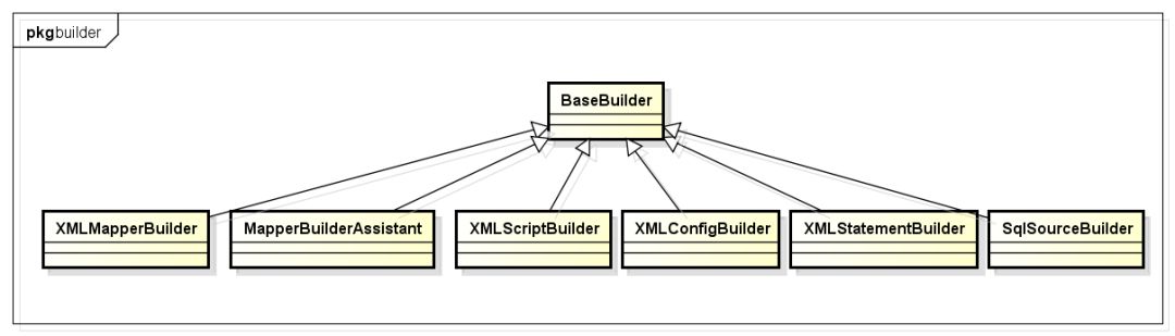 Mybatis解析动态sql原理分析